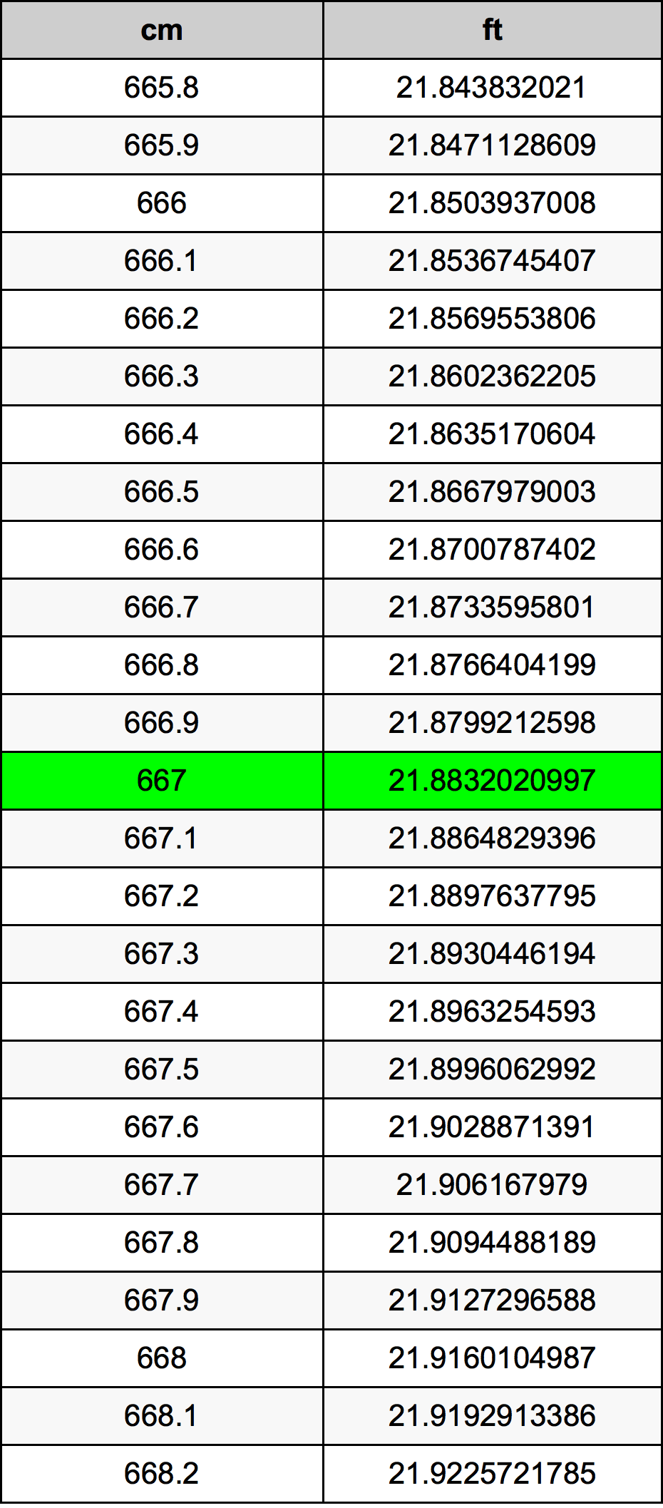 667 ċentimetru konverżjoni tabella