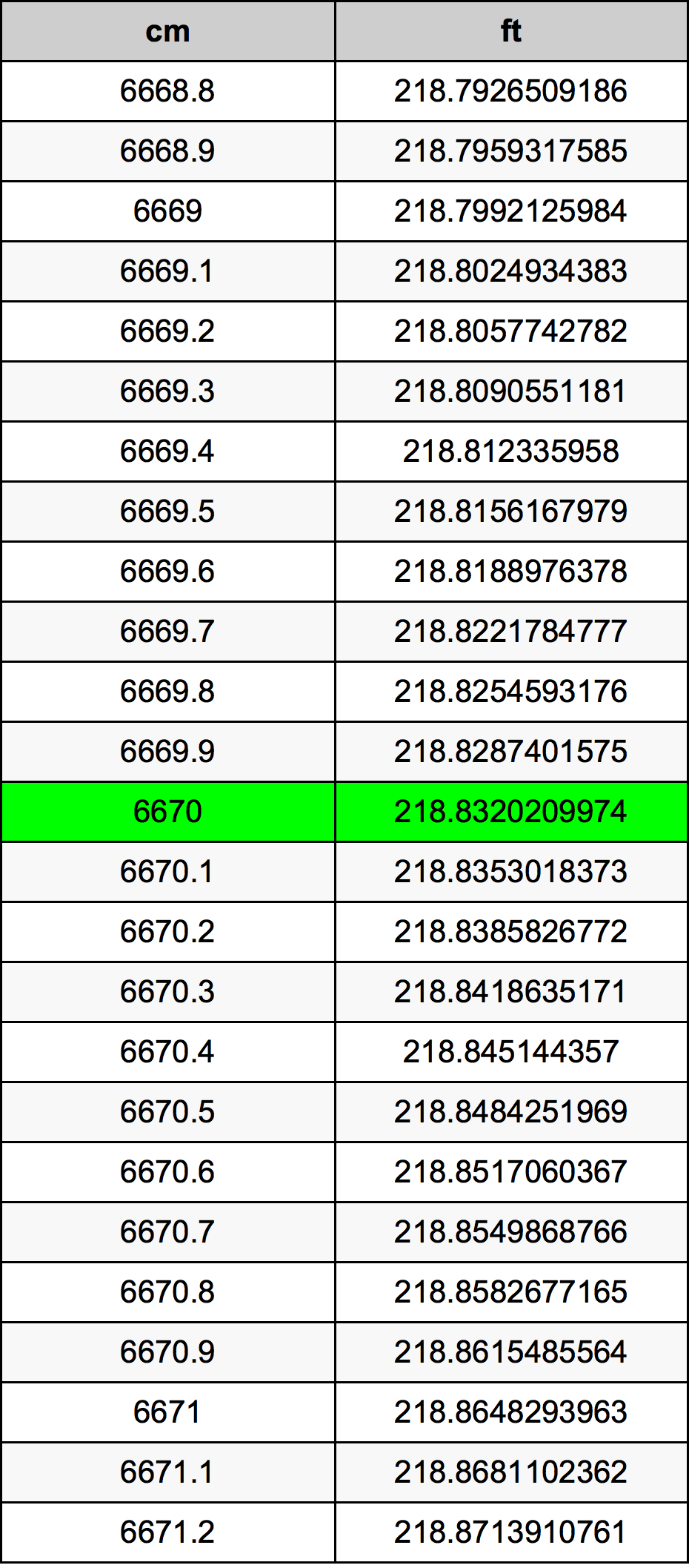 6670 Centimetru tabelul de conversie