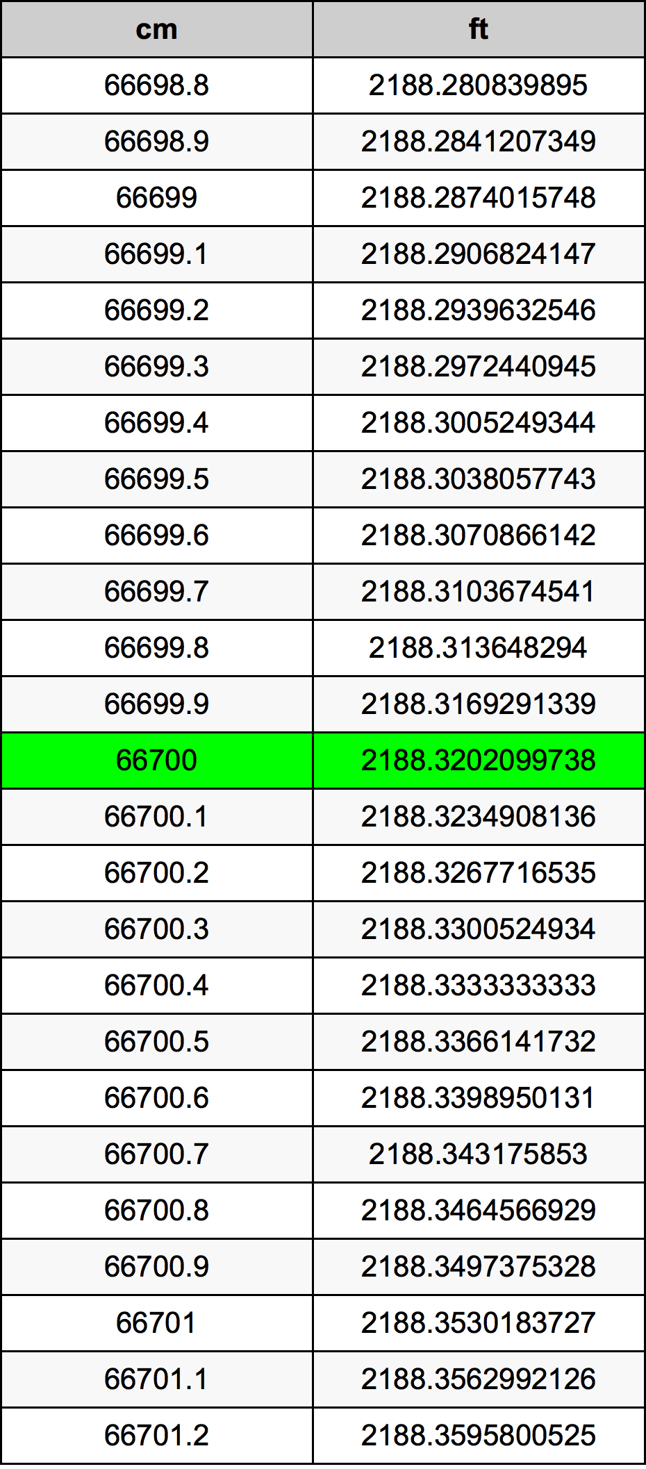66700 Centimetru tabelul de conversie
