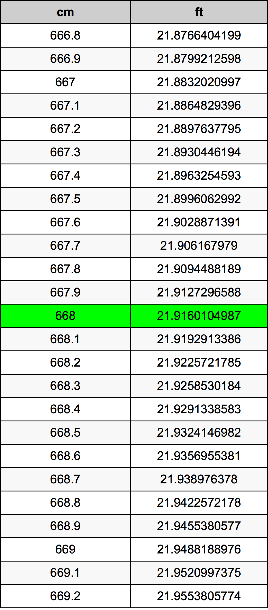 668 Sentimeter konversi tabel