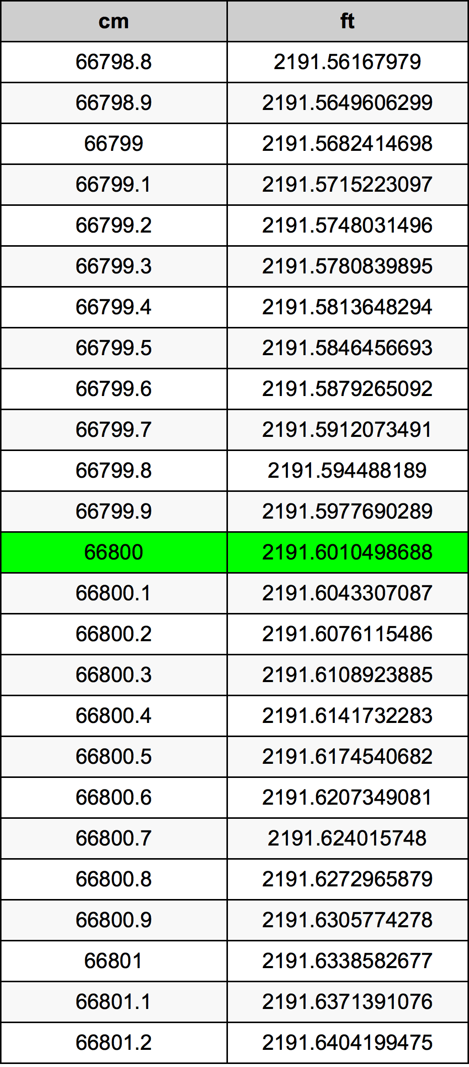 66800 ċentimetru konverżjoni tabella