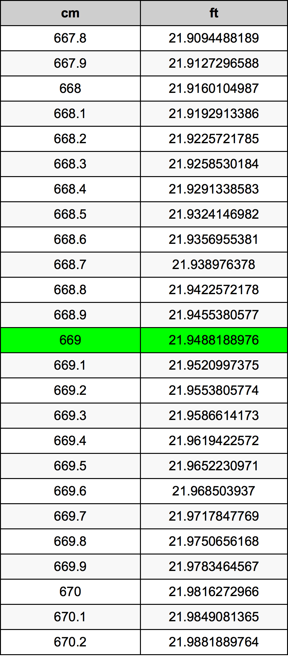 669 Centimetru tabelul de conversie