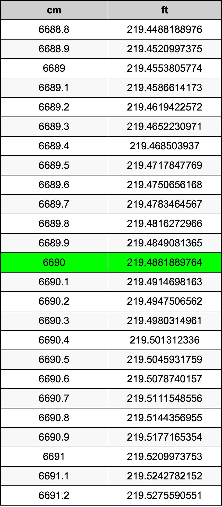 6690 ċentimetru konverżjoni tabella
