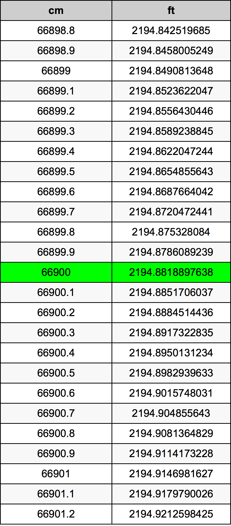 66900 ċentimetru konverżjoni tabella