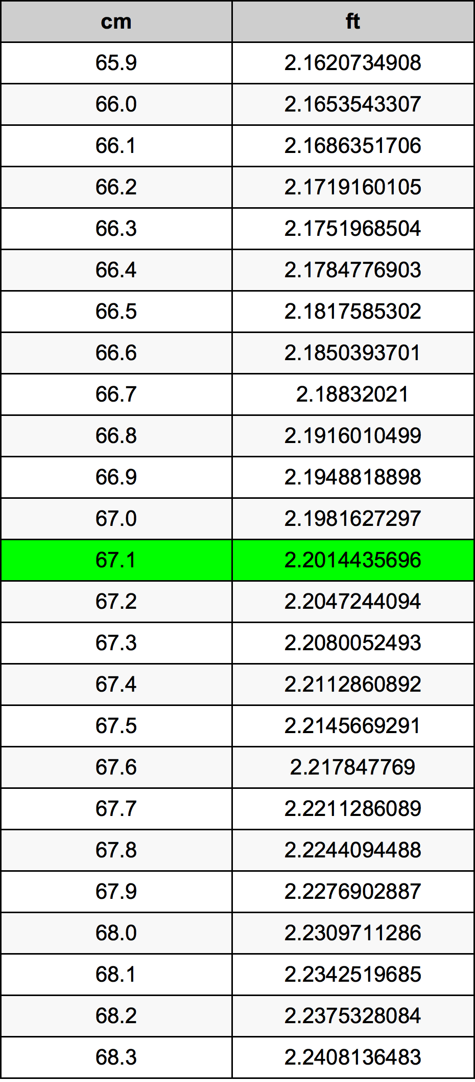 67.1 Centimetru tabelul de conversie