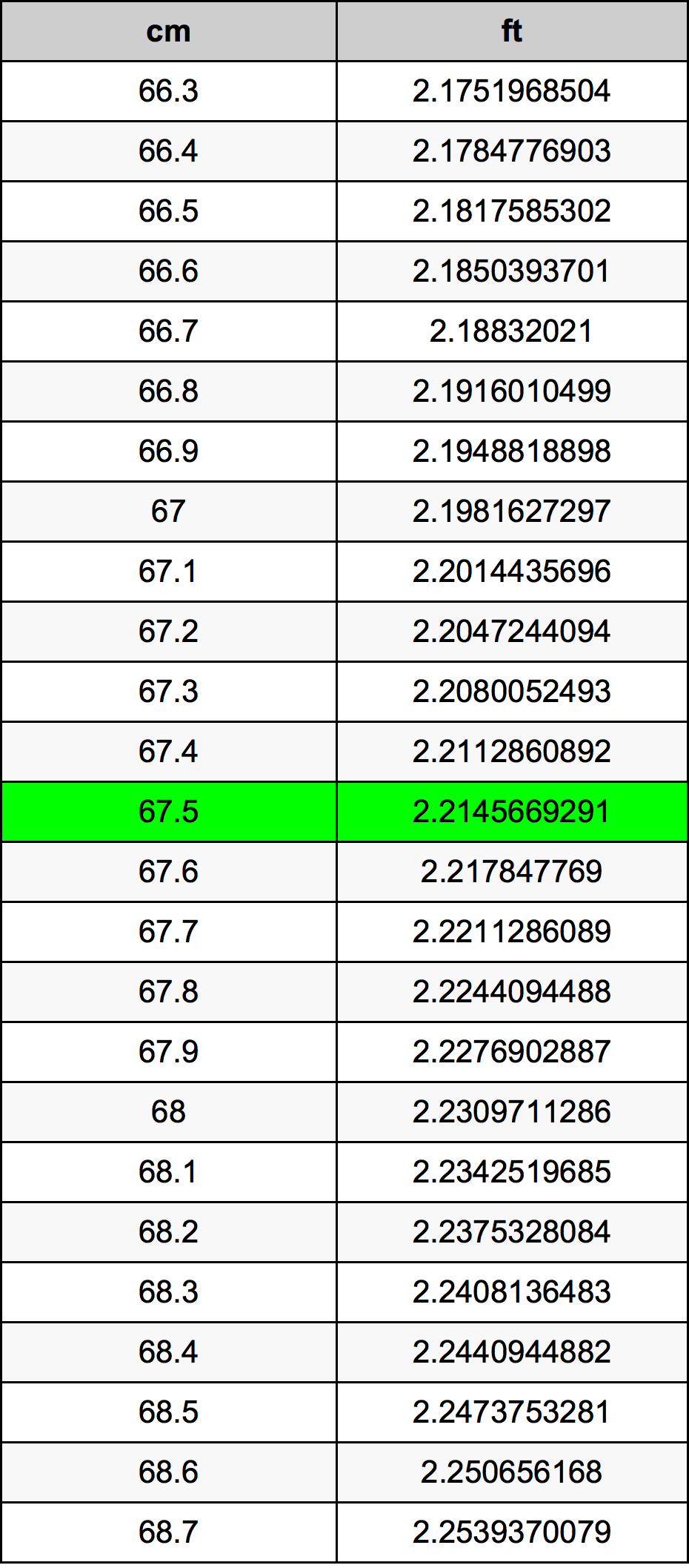 67.5 Centimetru tabelul de conversie