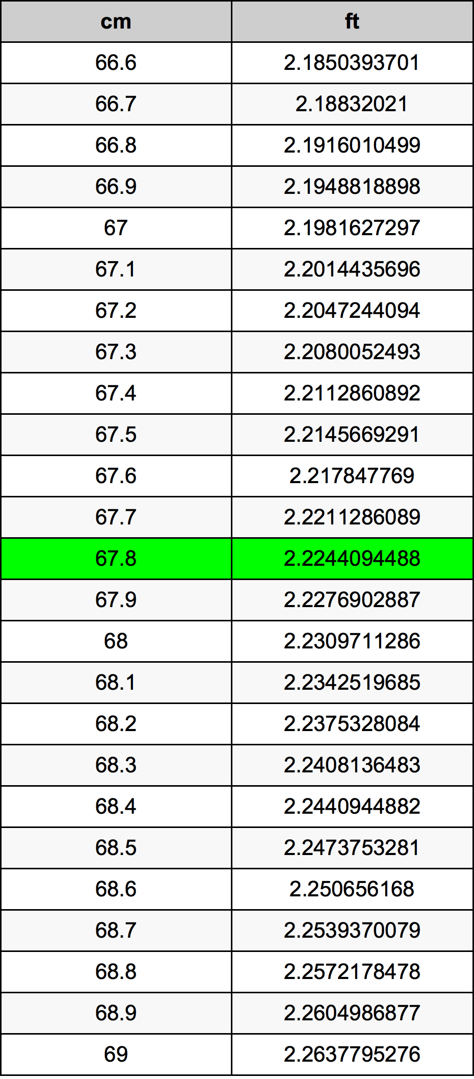 67.8 Sentimeter konversi tabel
