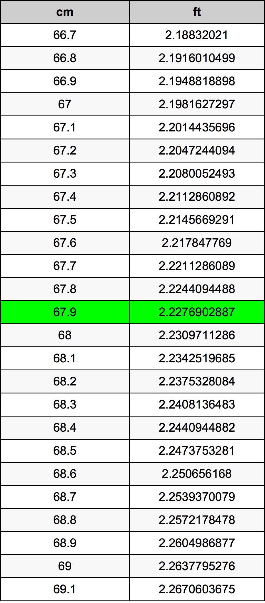 67.9 Centiméter átszámítási táblázat