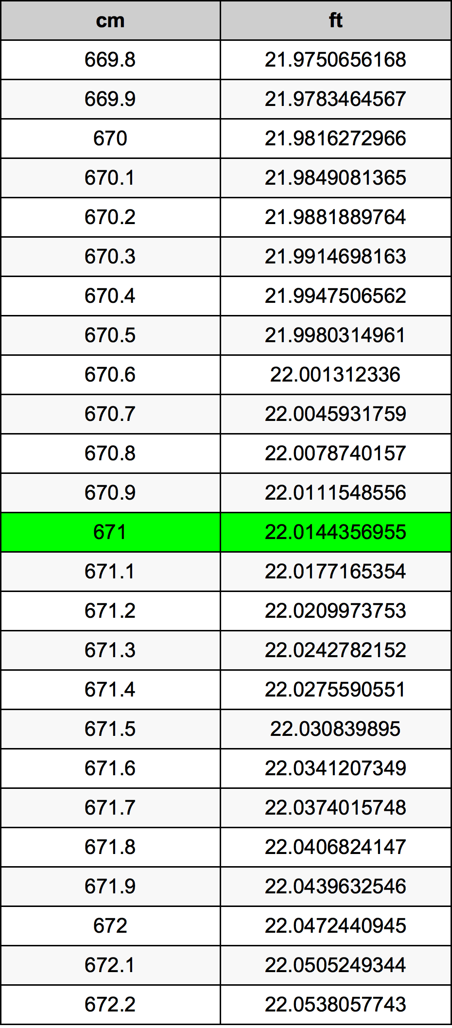 671 ċentimetru konverżjoni tabella