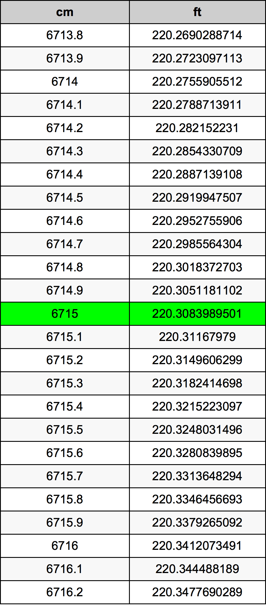 6715 Sentimeter konversi tabel