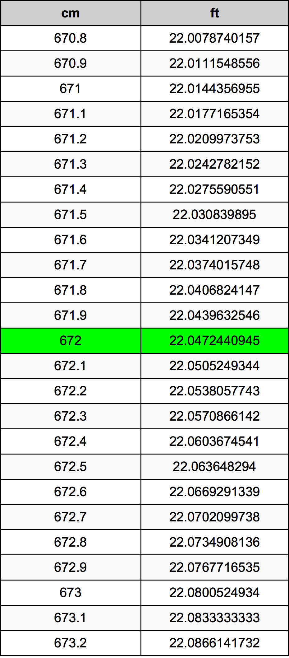 672 Centimetru tabelul de conversie