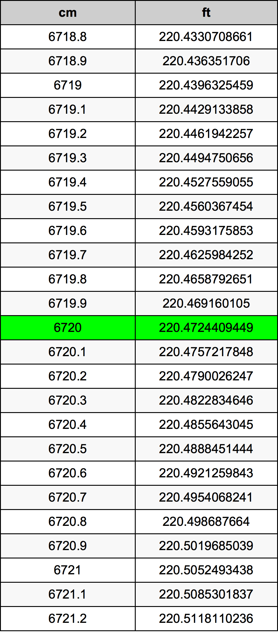 6720 ċentimetru konverżjoni tabella