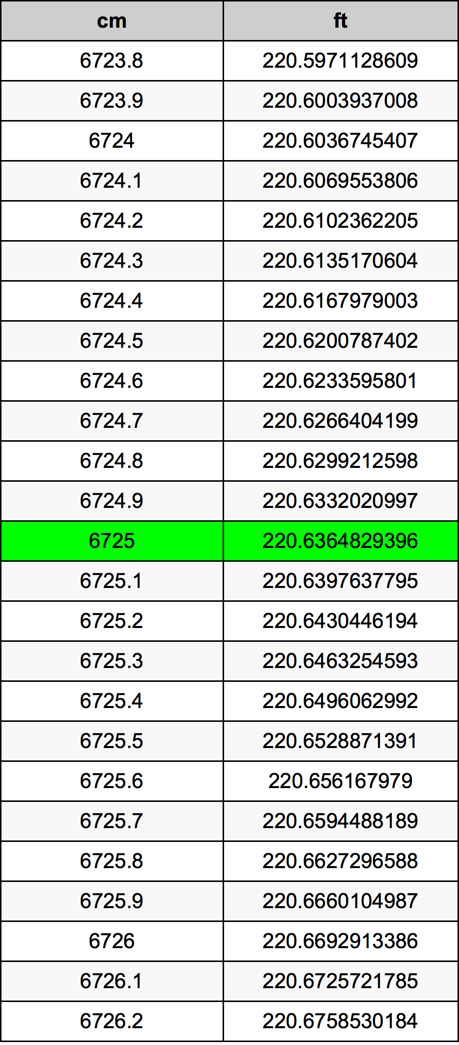 6725 Centimetru tabelul de conversie