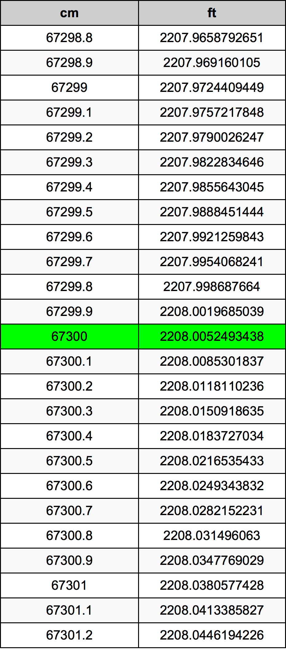 67300 ċentimetru konverżjoni tabella