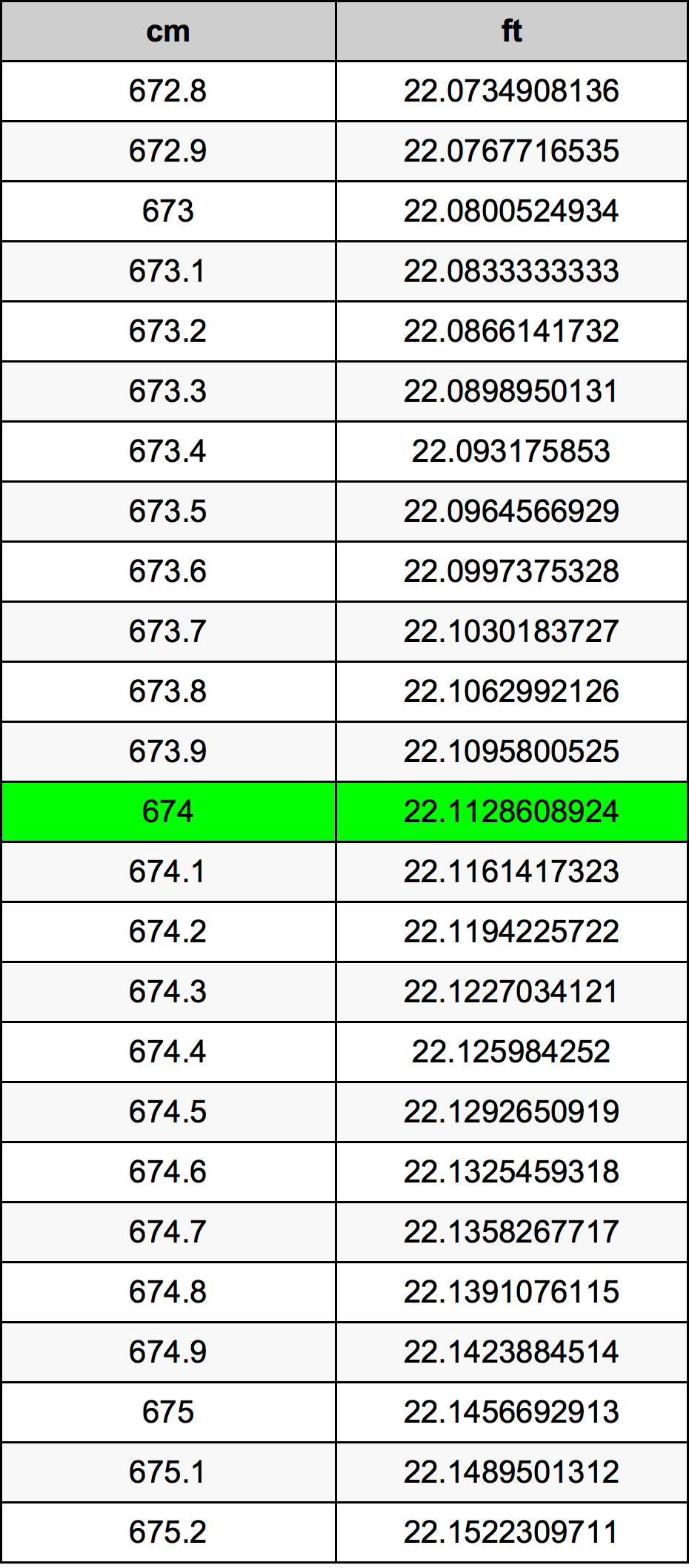 674 сантиметр Таблица преобразования