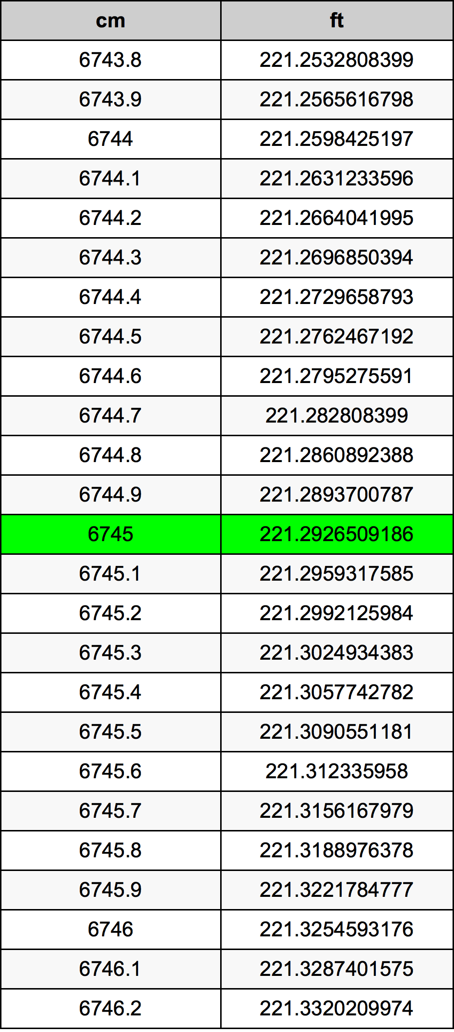 6745 Centímetro tabela de conversão