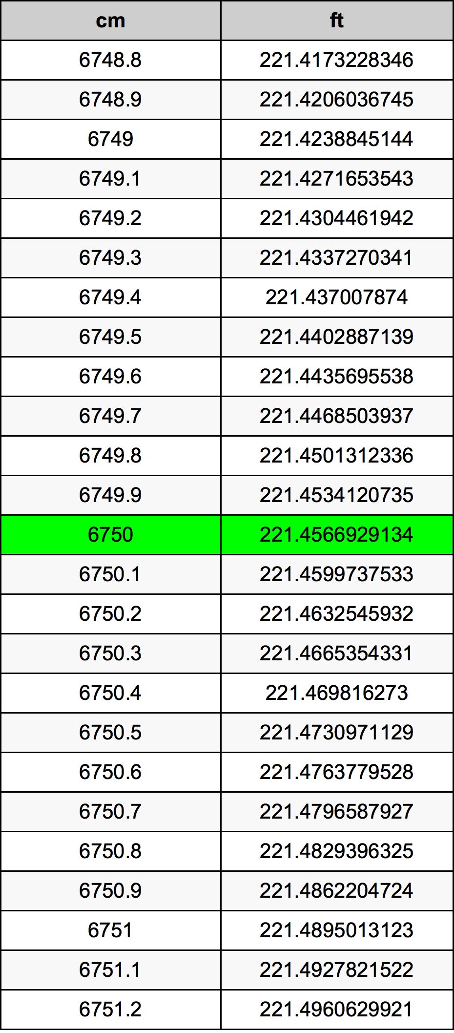 6750 Centiméter átszámítási táblázat