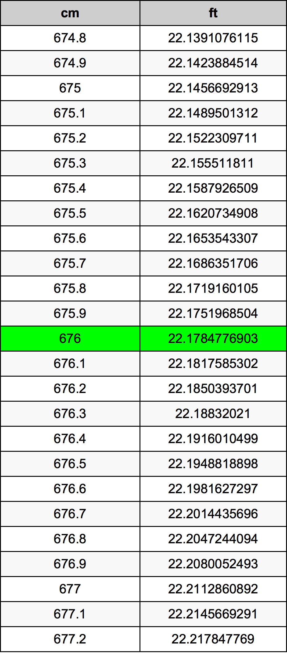 676 Centimetru tabelul de conversie