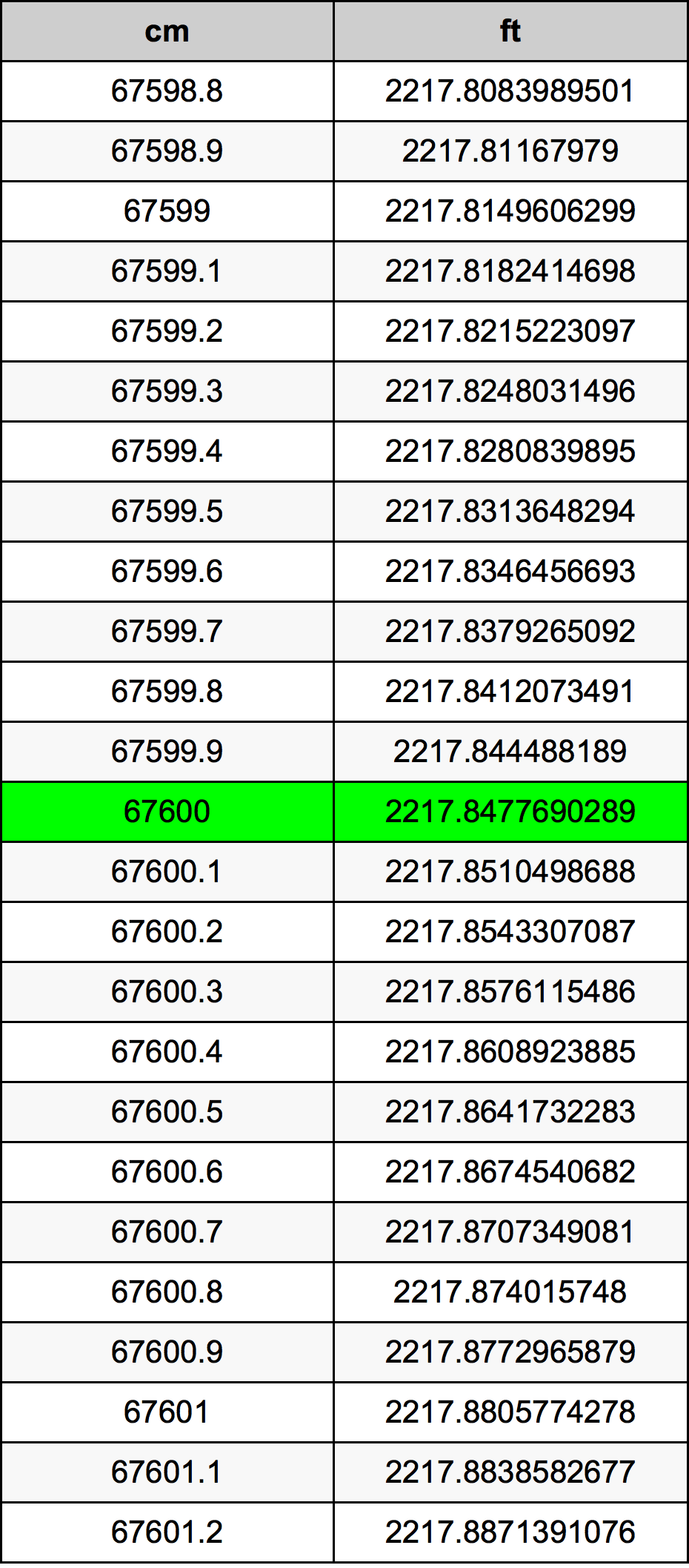 67600 ċentimetru konverżjoni tabella