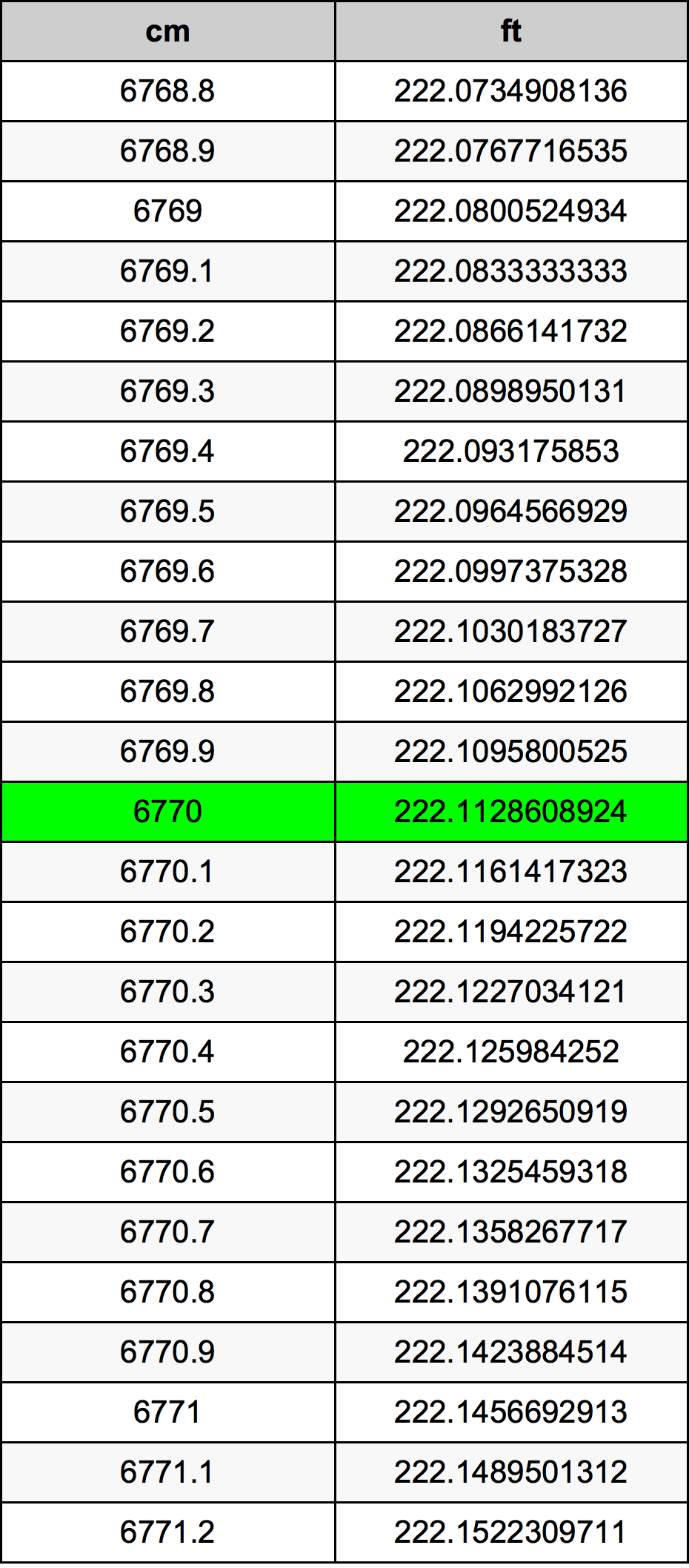 6770 ċentimetru konverżjoni tabella