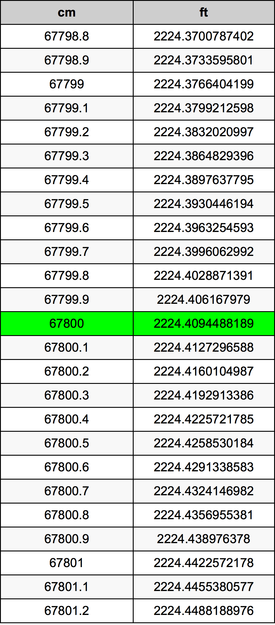 67800 ċentimetru konverżjoni tabella