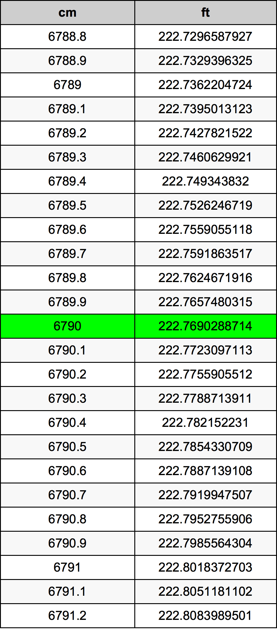 6790 Sentimeter konversi tabel