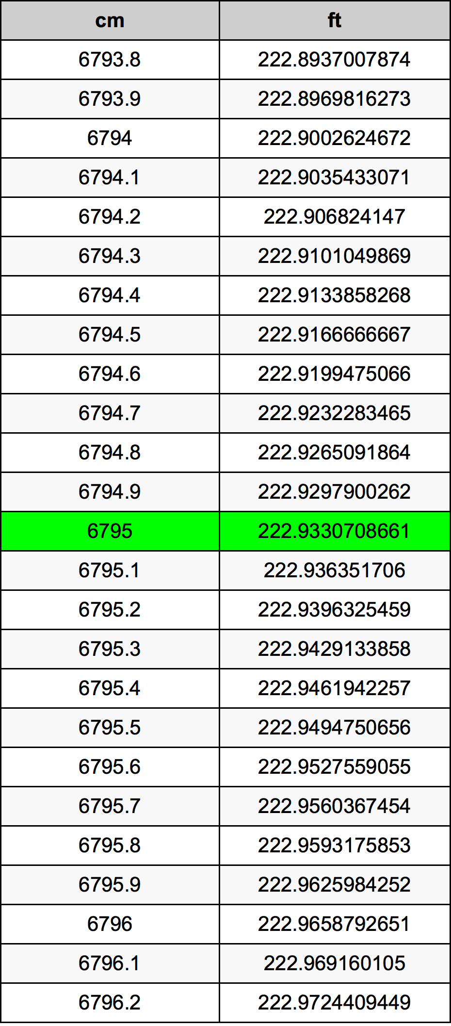 6795 ċentimetru konverżjoni tabella