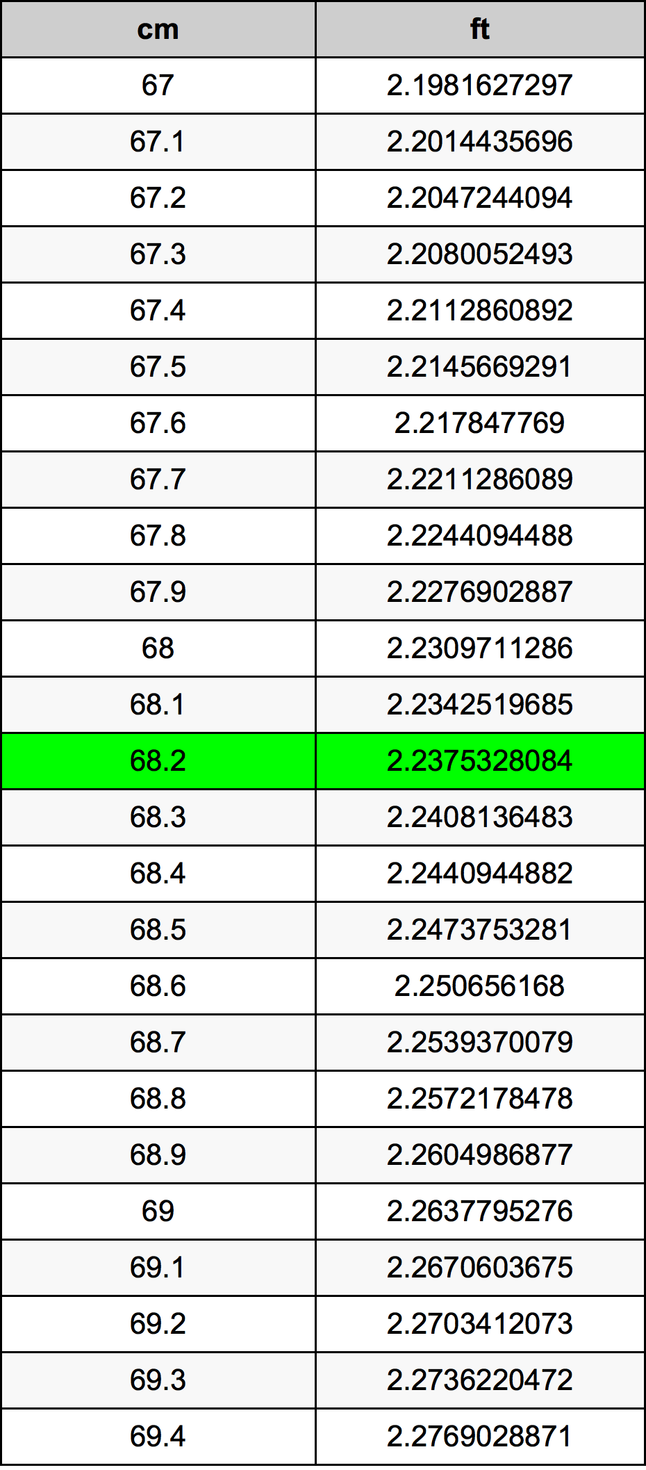 68.2 Centimetro tabella di conversione