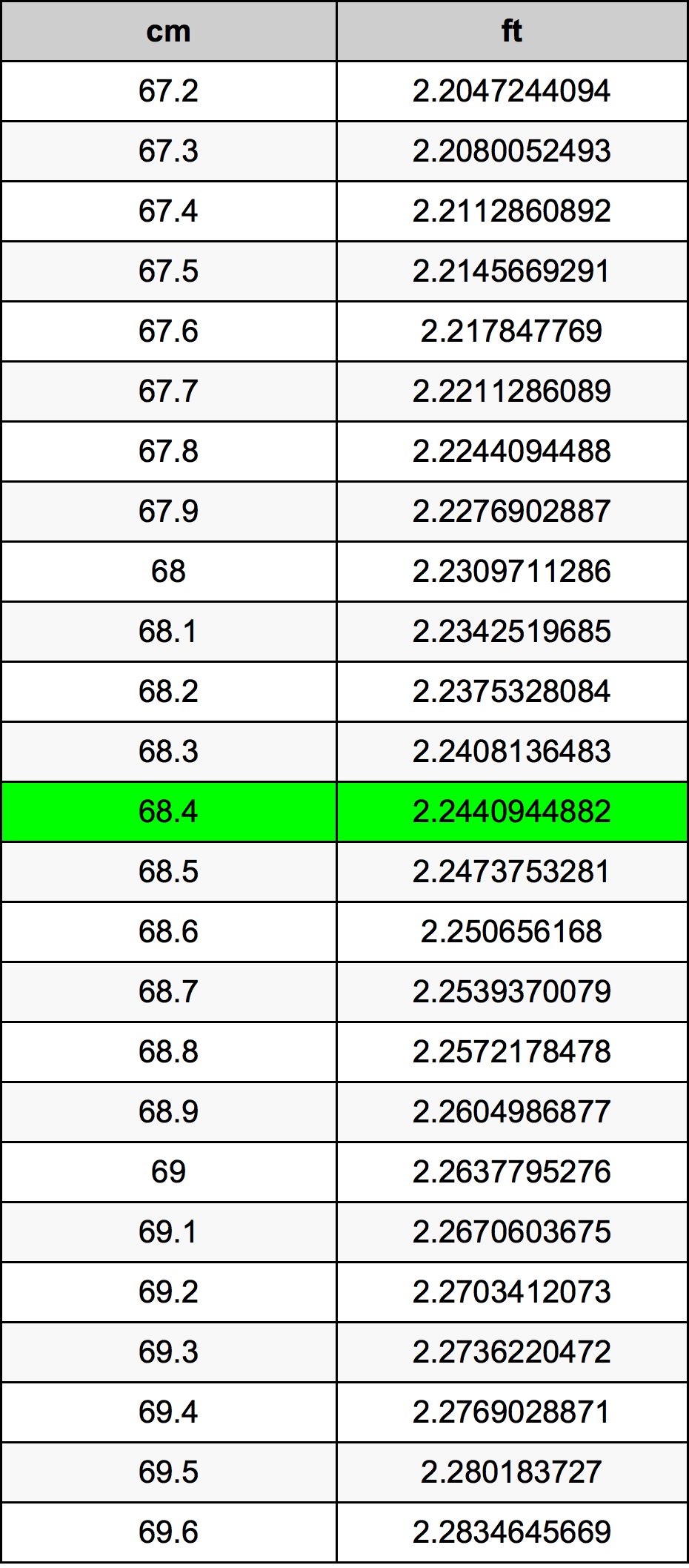 68.4 Centímetro tabela de conversão