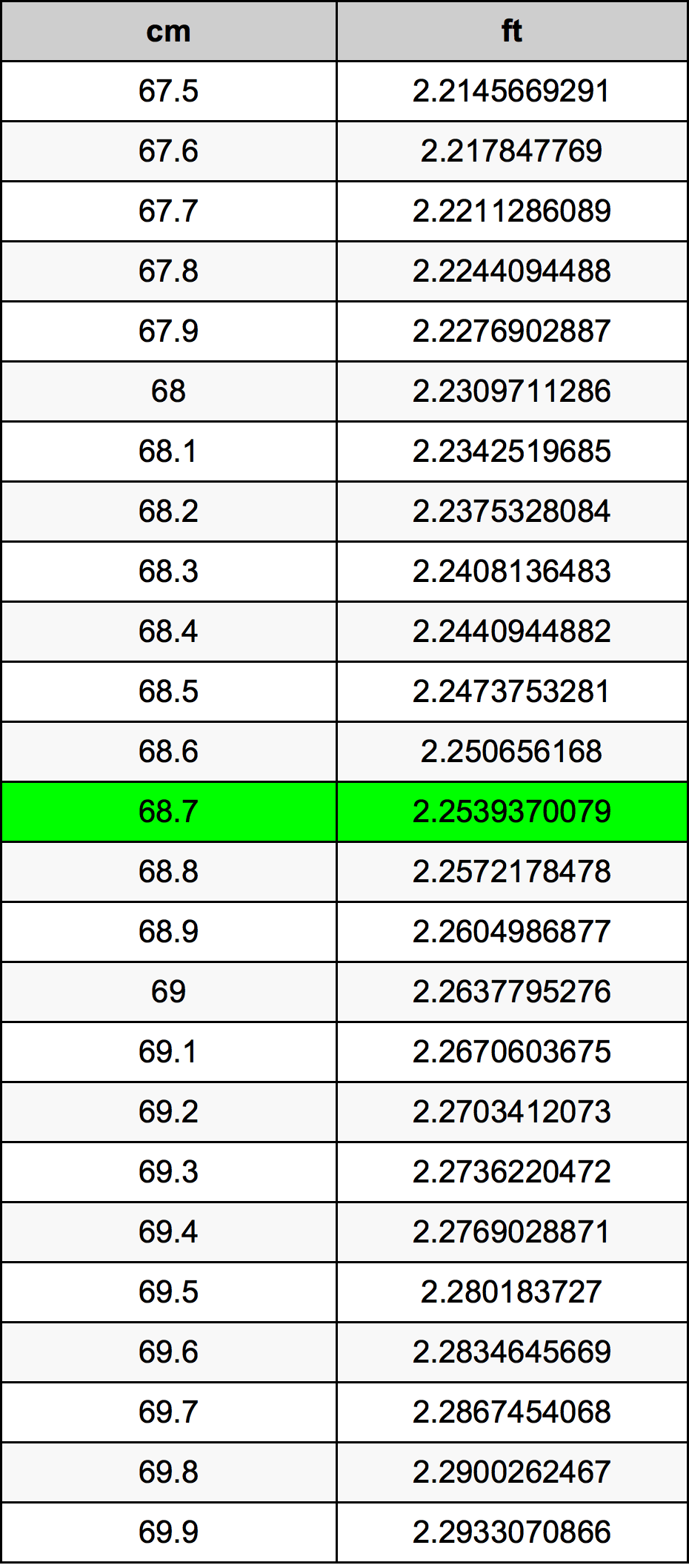 68.7 Sentimeter konversi tabel