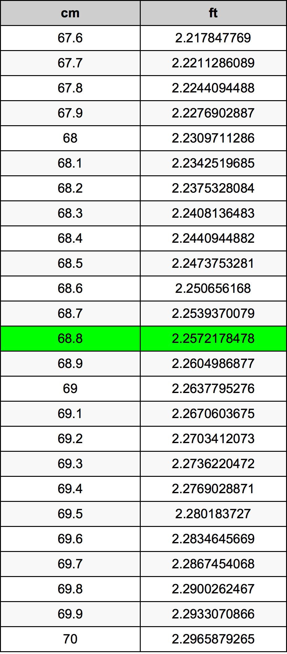68.8 Centiméter átszámítási táblázat