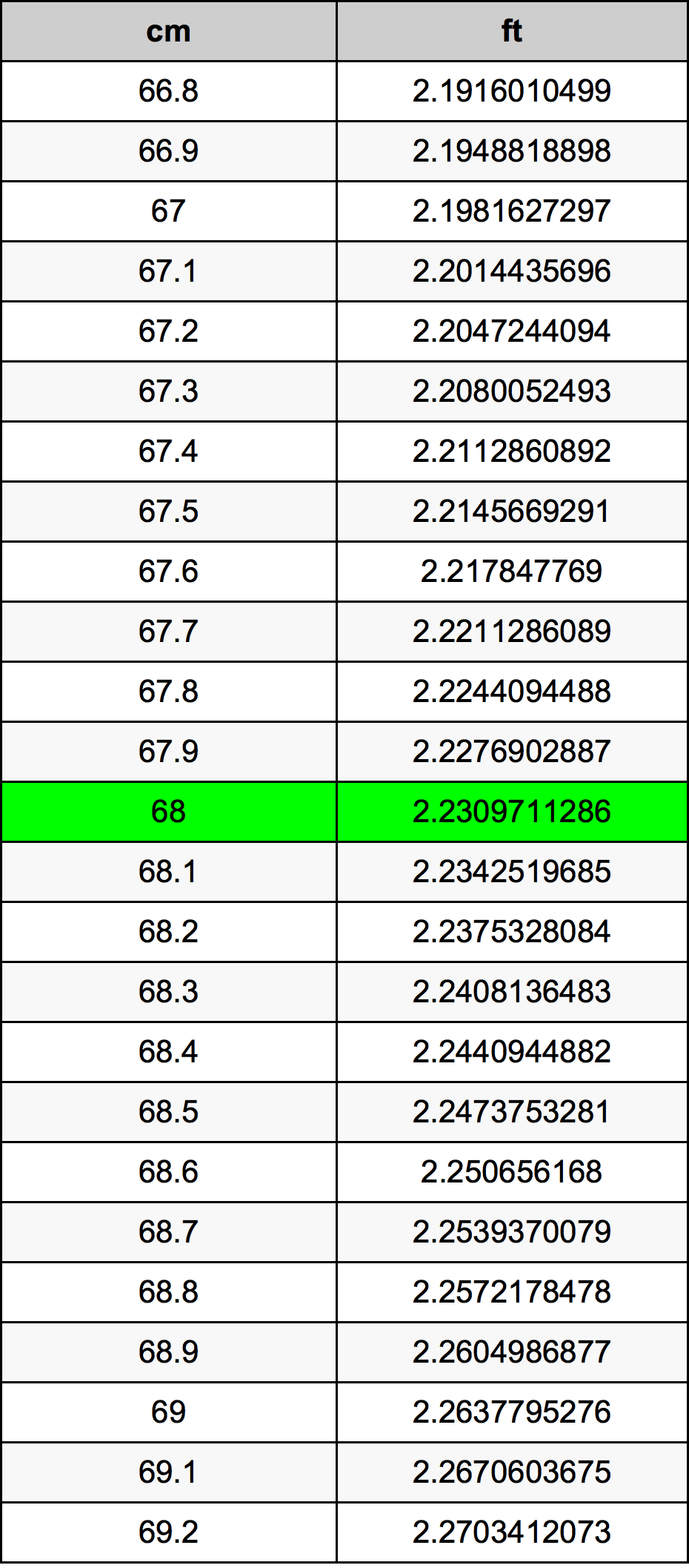 68 Centiméter átszámítási táblázat