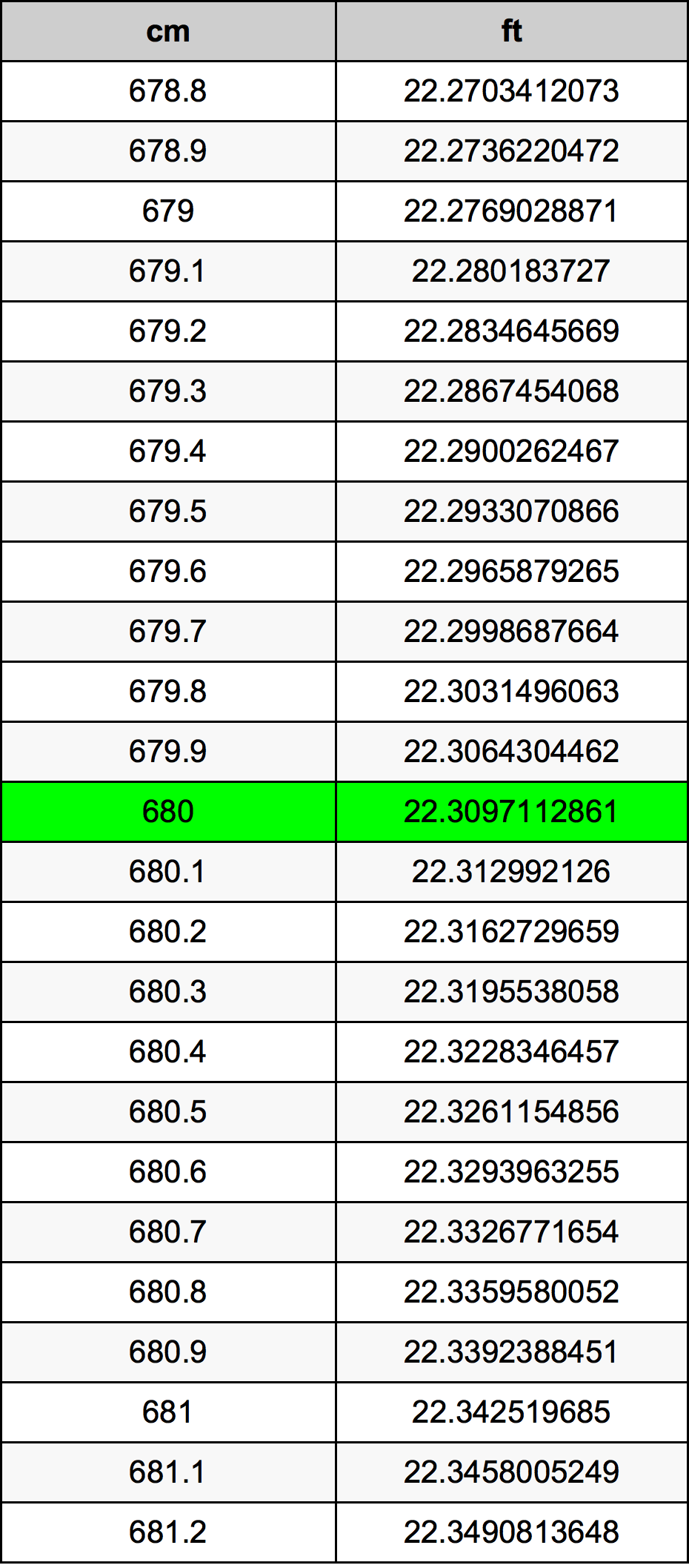 680 ċentimetru konverżjoni tabella