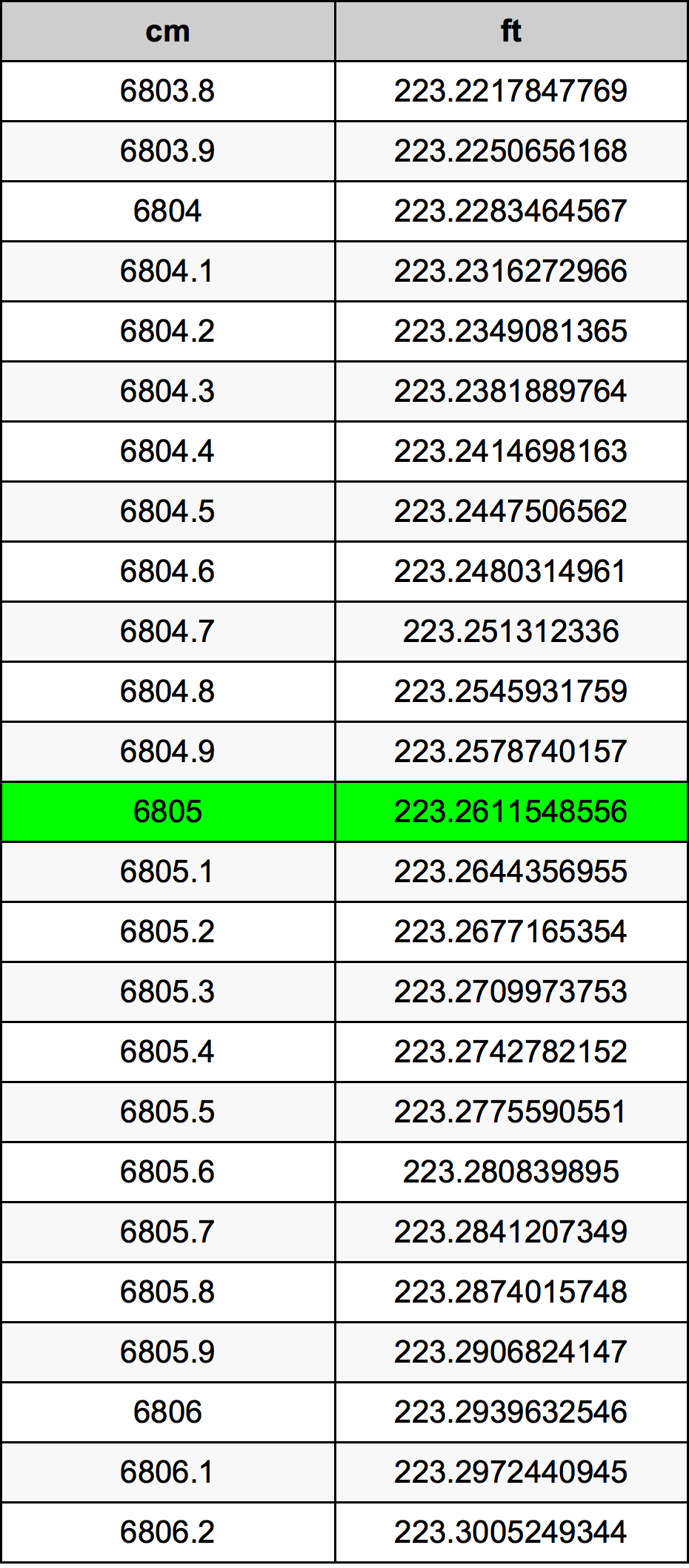 6805 Centimetru tabelul de conversie