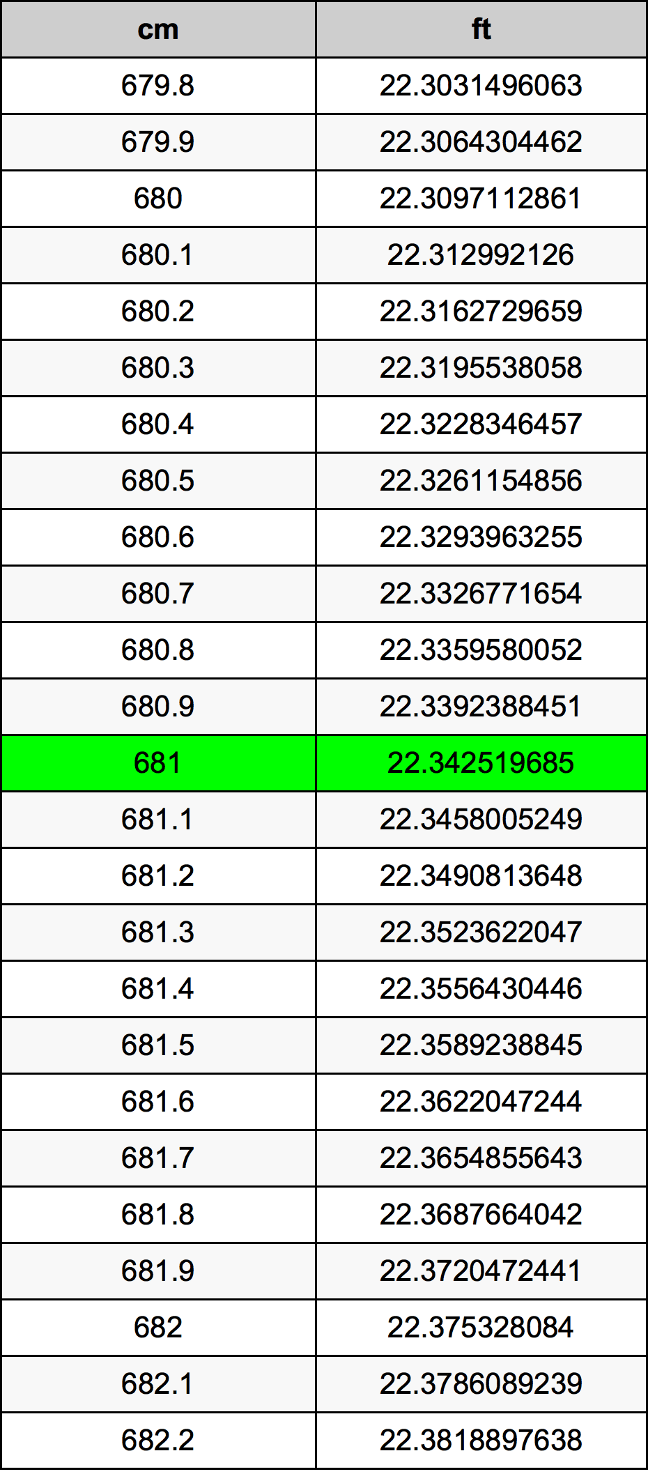 681 Centiméter átszámítási táblázat