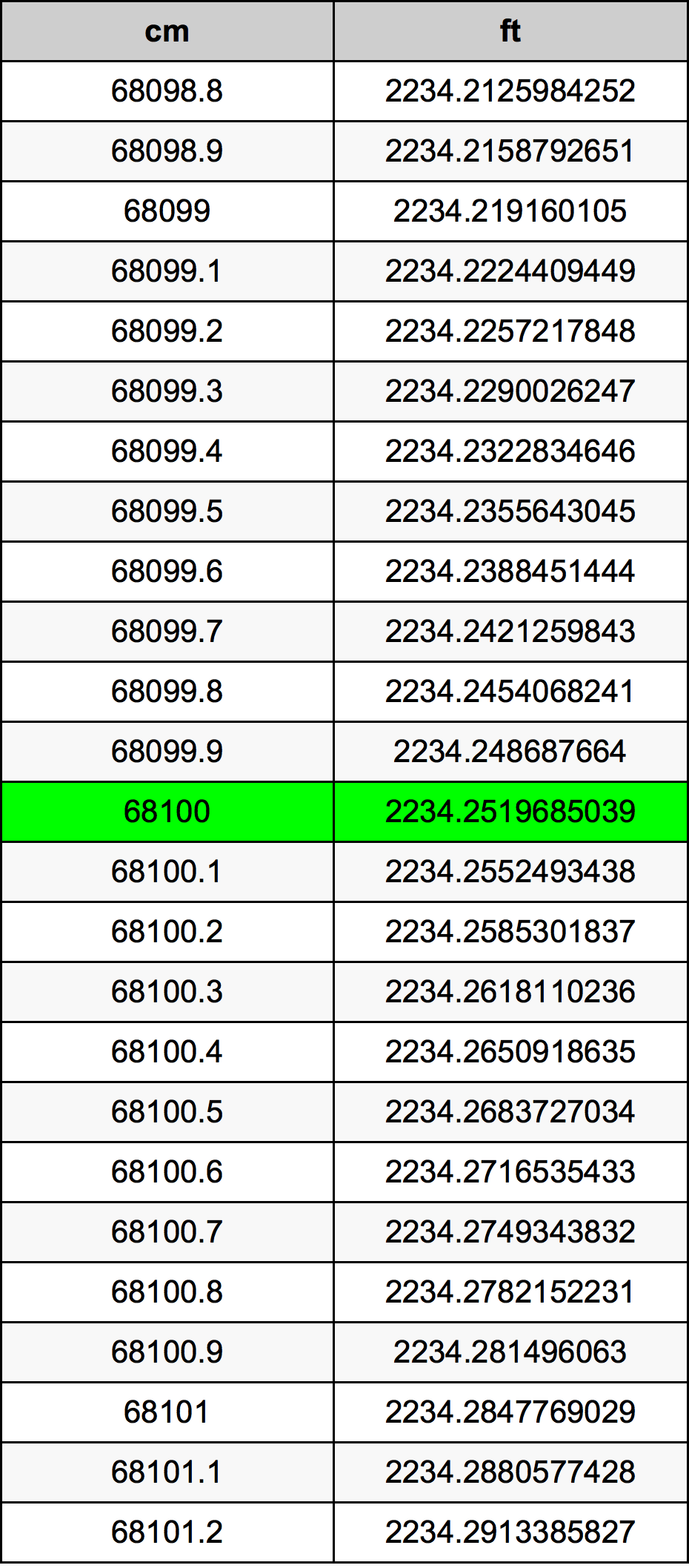 68100 ċentimetru konverżjoni tabella