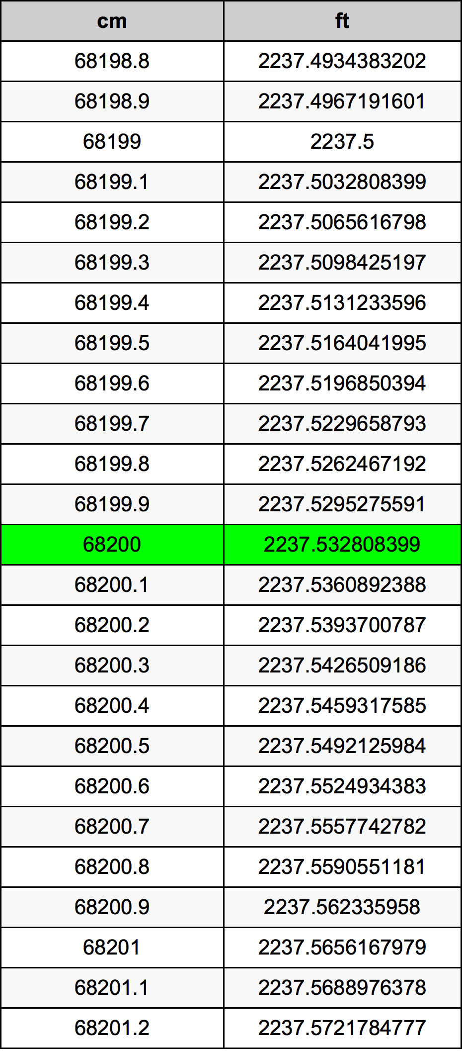 68200 ċentimetru konverżjoni tabella