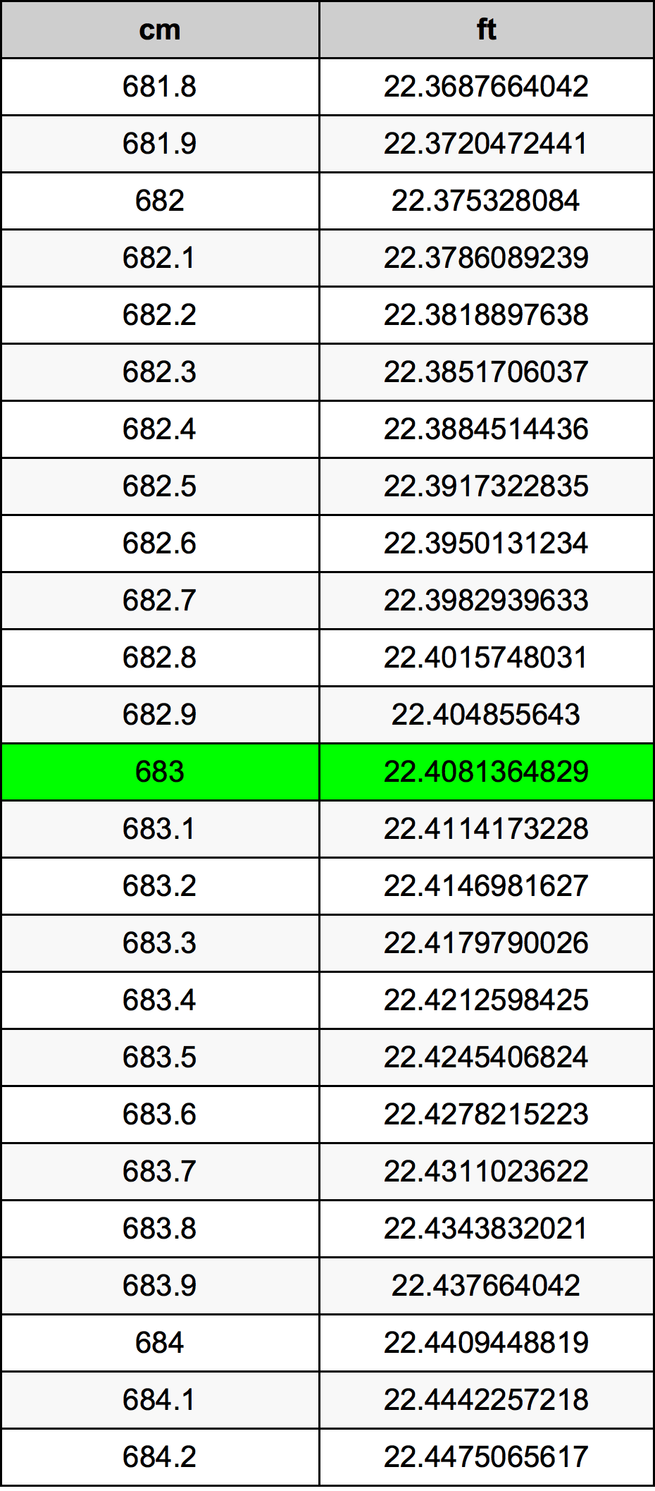 683 ċentimetru konverżjoni tabella