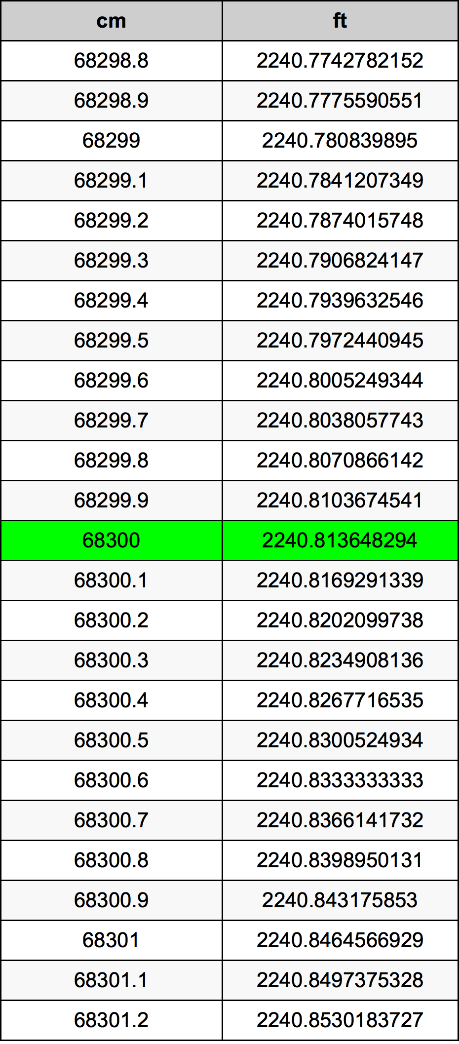 68300 ċentimetru konverżjoni tabella
