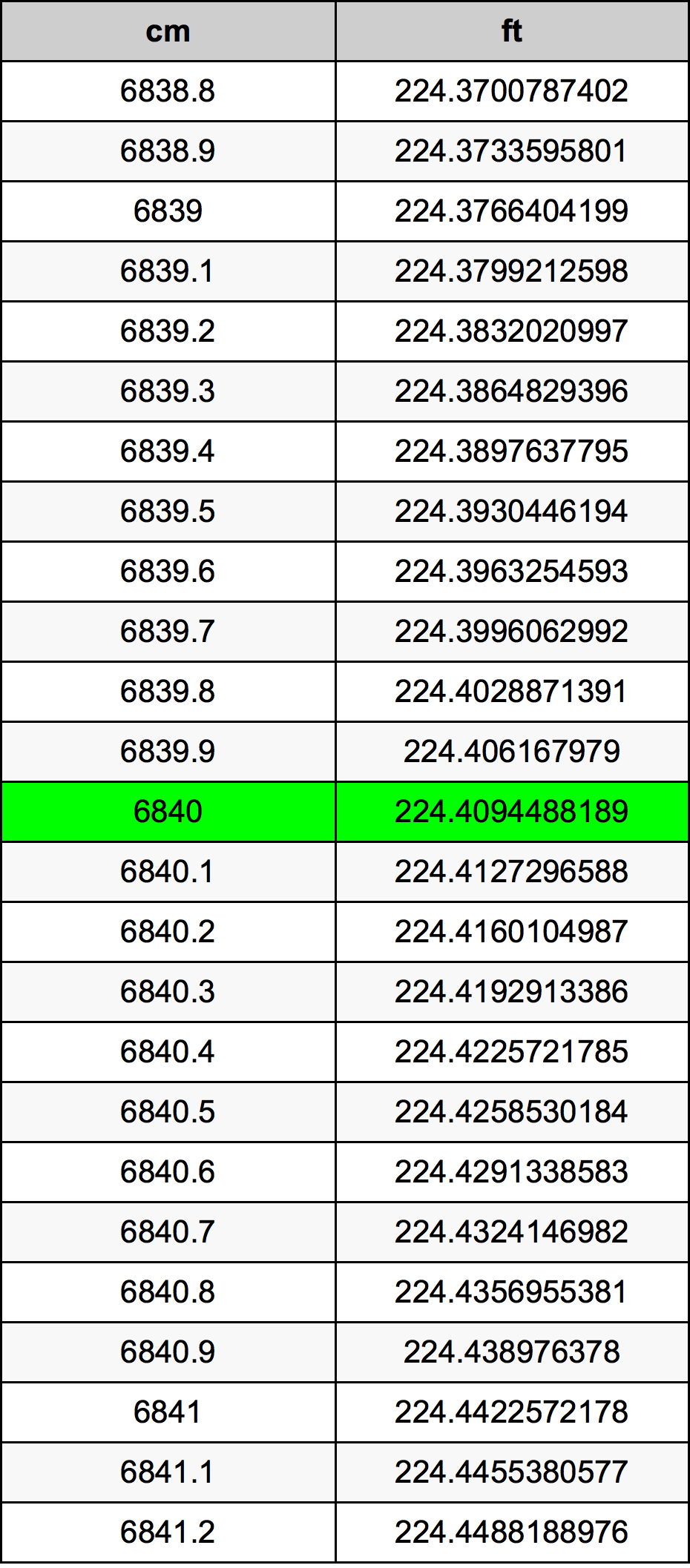 6840 ċentimetru konverżjoni tabella