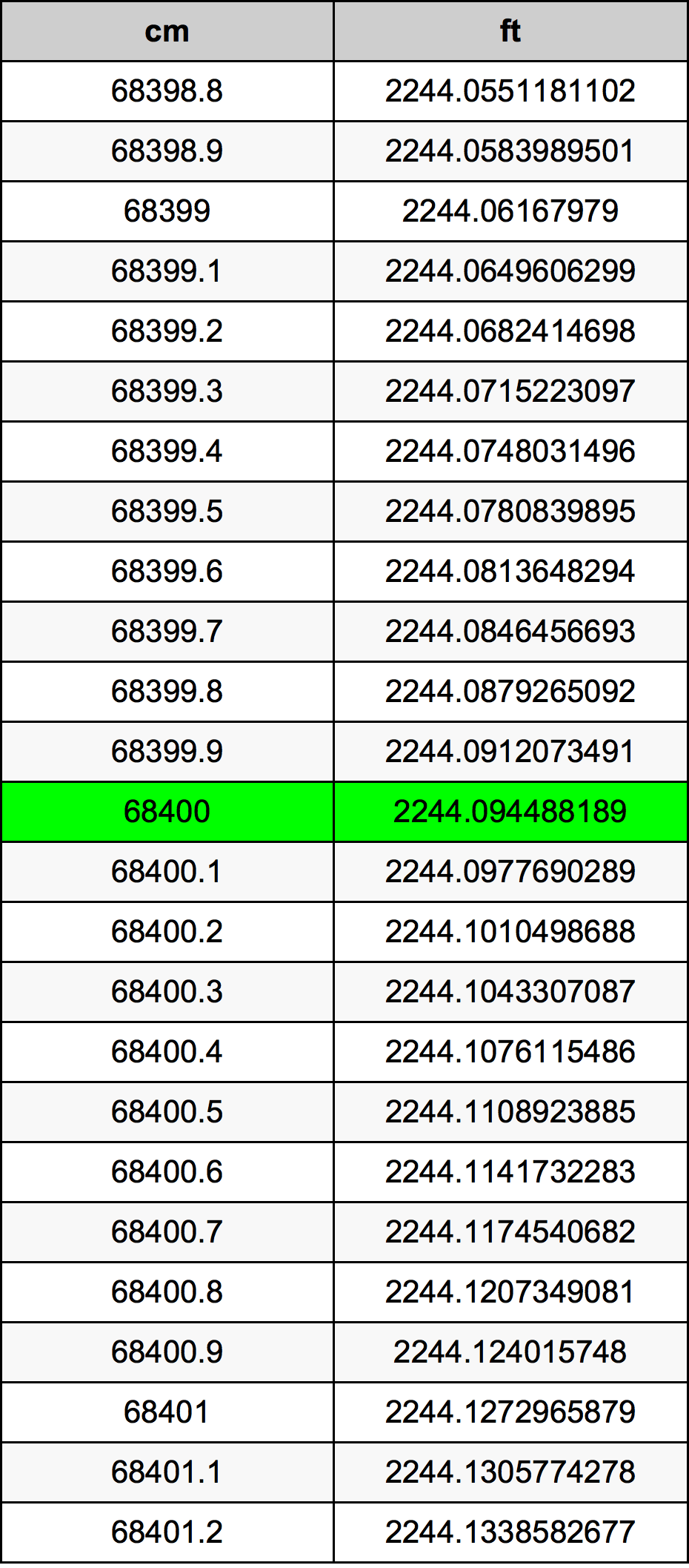 68400 ċentimetru konverżjoni tabella