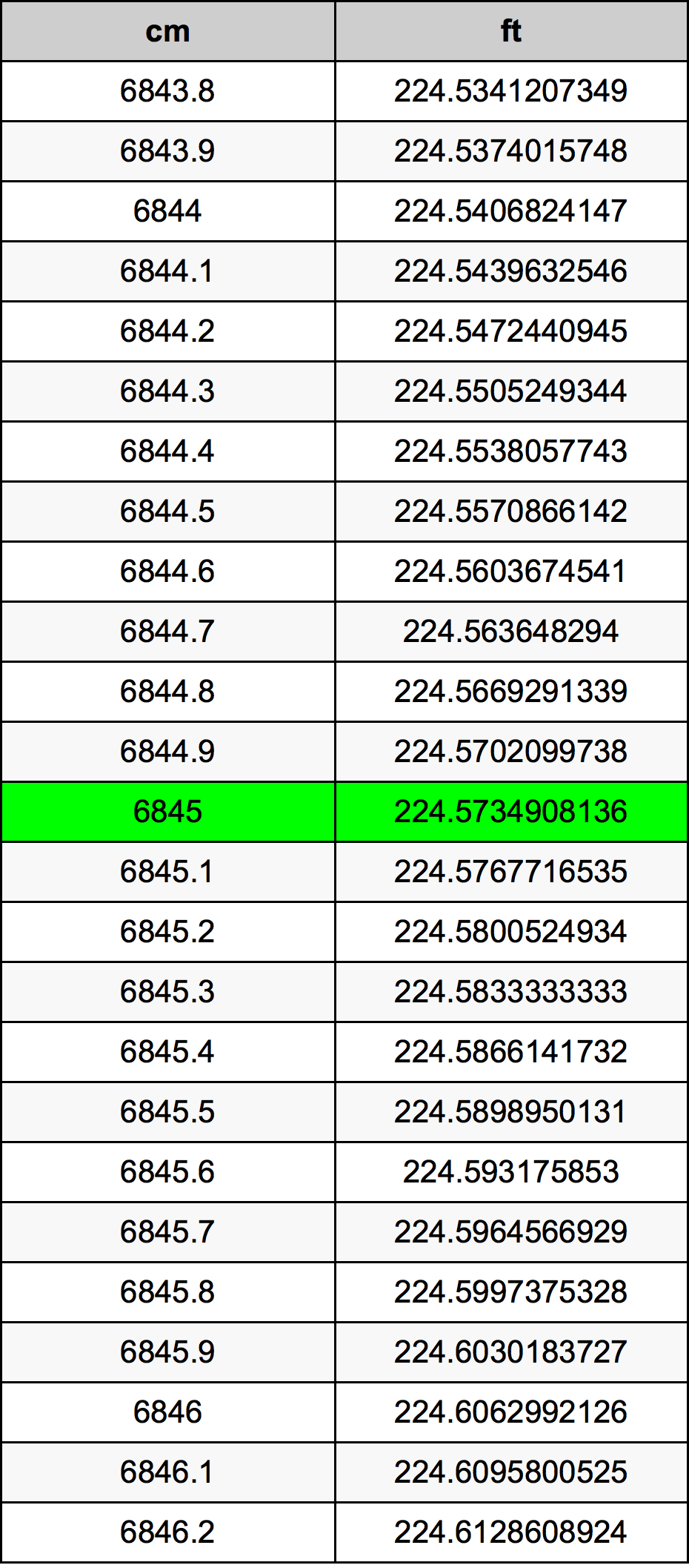 6845 ċentimetru konverżjoni tabella