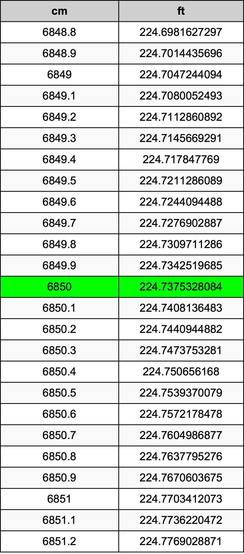 6850 Sentimeter konversi tabel