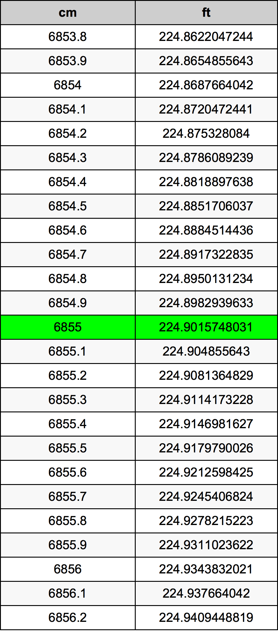 6855 Sentimeter konversi tabel