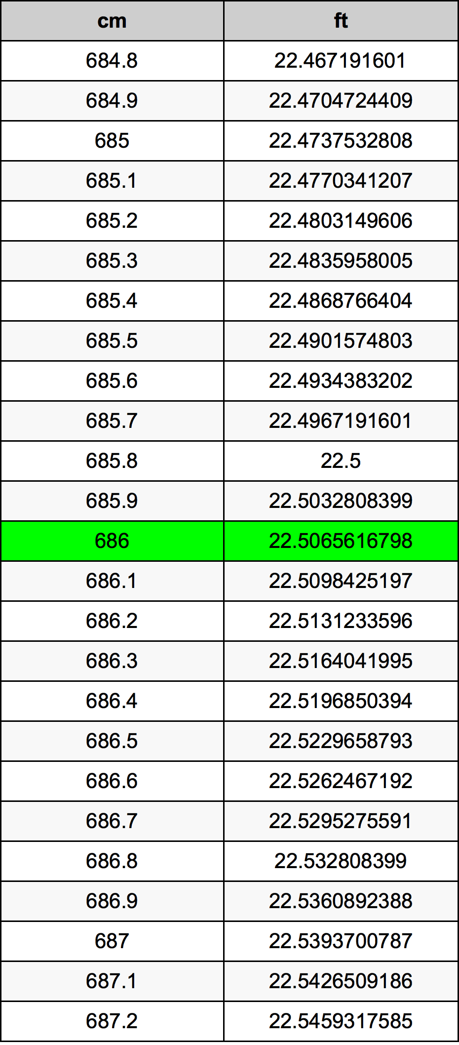 686 ċentimetru konverżjoni tabella