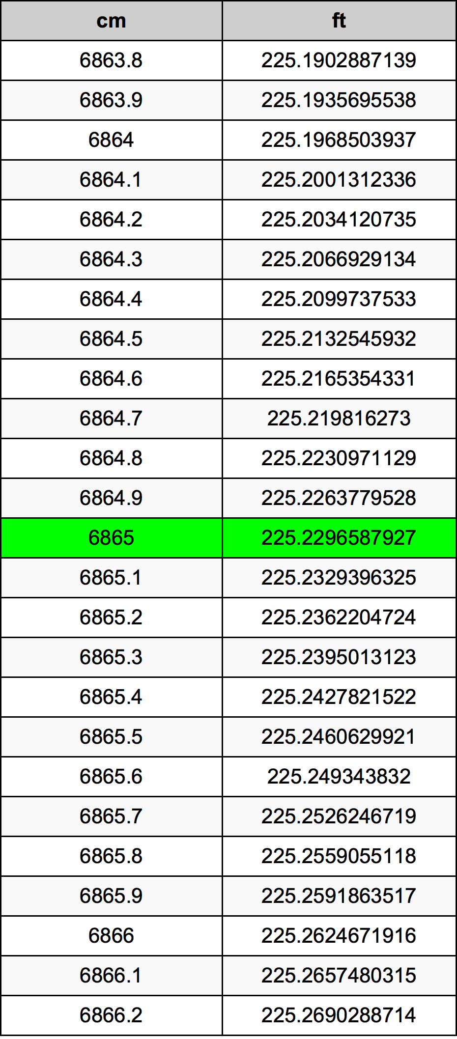 6865 ċentimetru konverżjoni tabella
