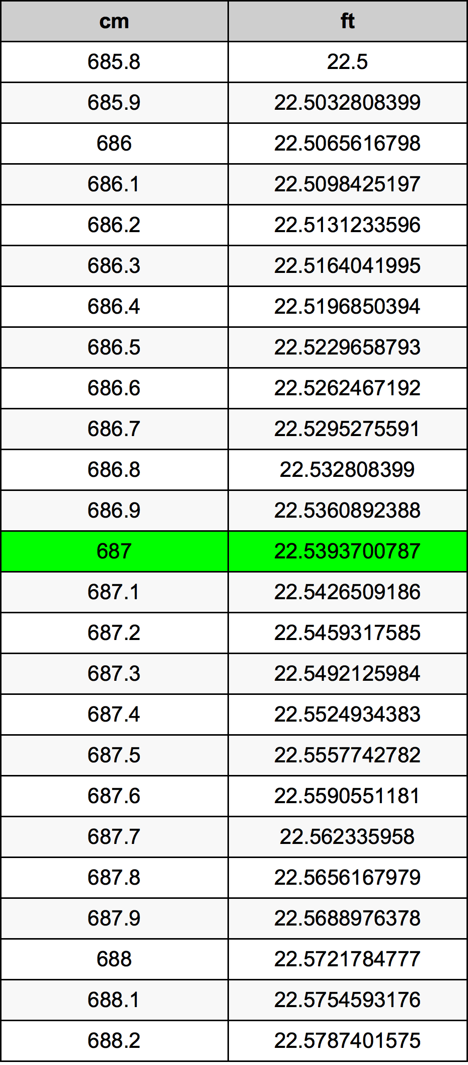 687 ċentimetru konverżjoni tabella