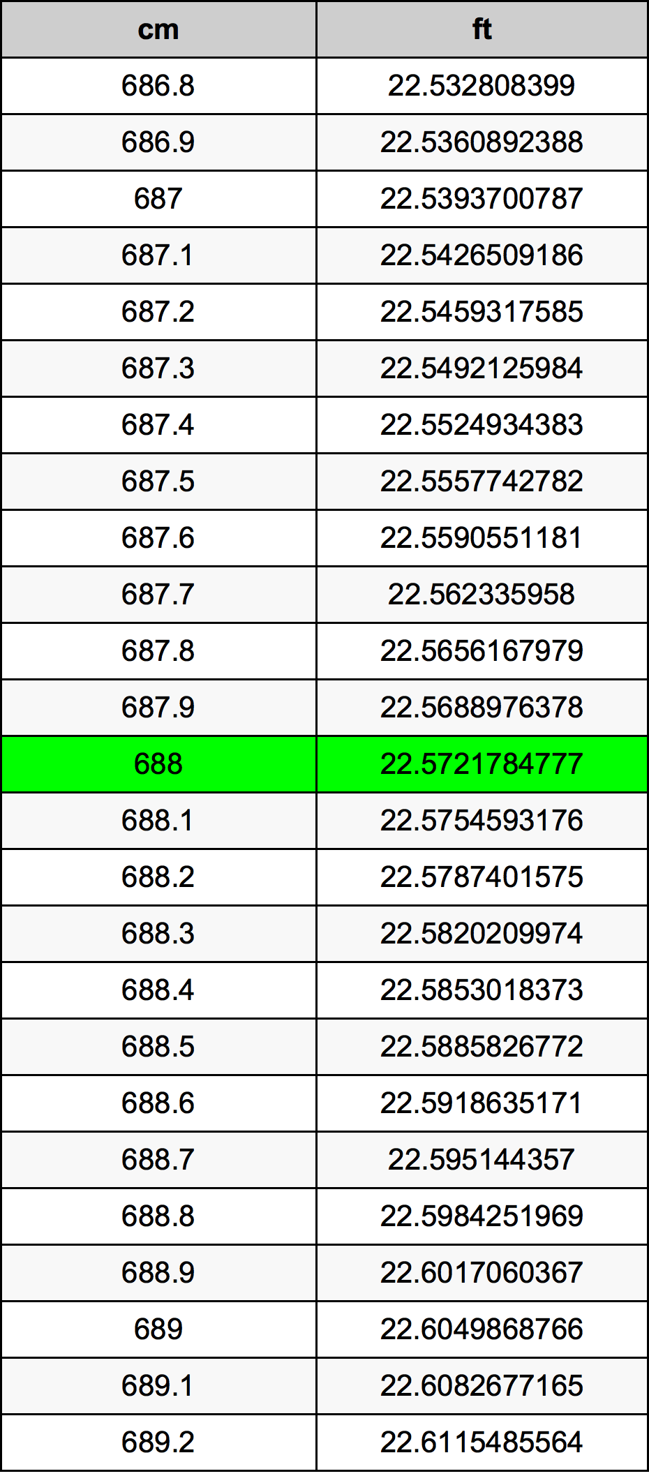 688 ċentimetru konverżjoni tabella