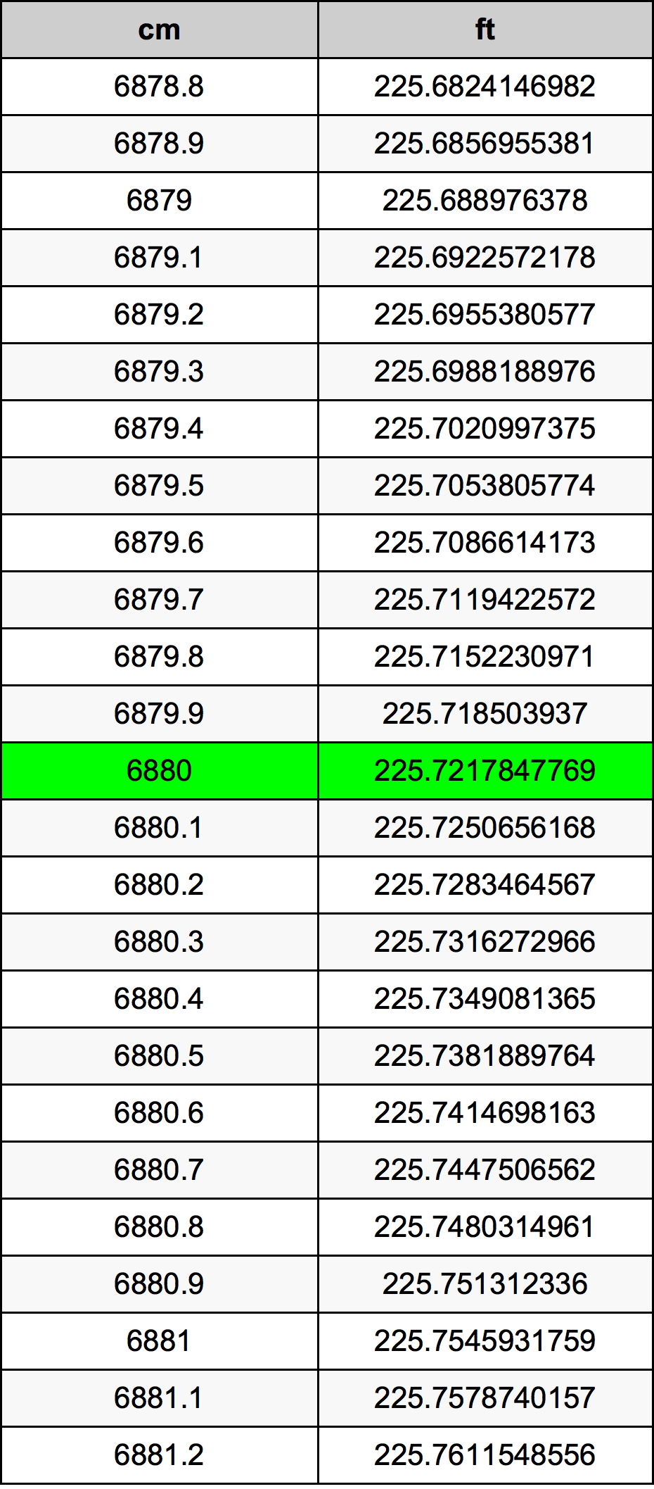 6880 Centímetro tabela de conversão