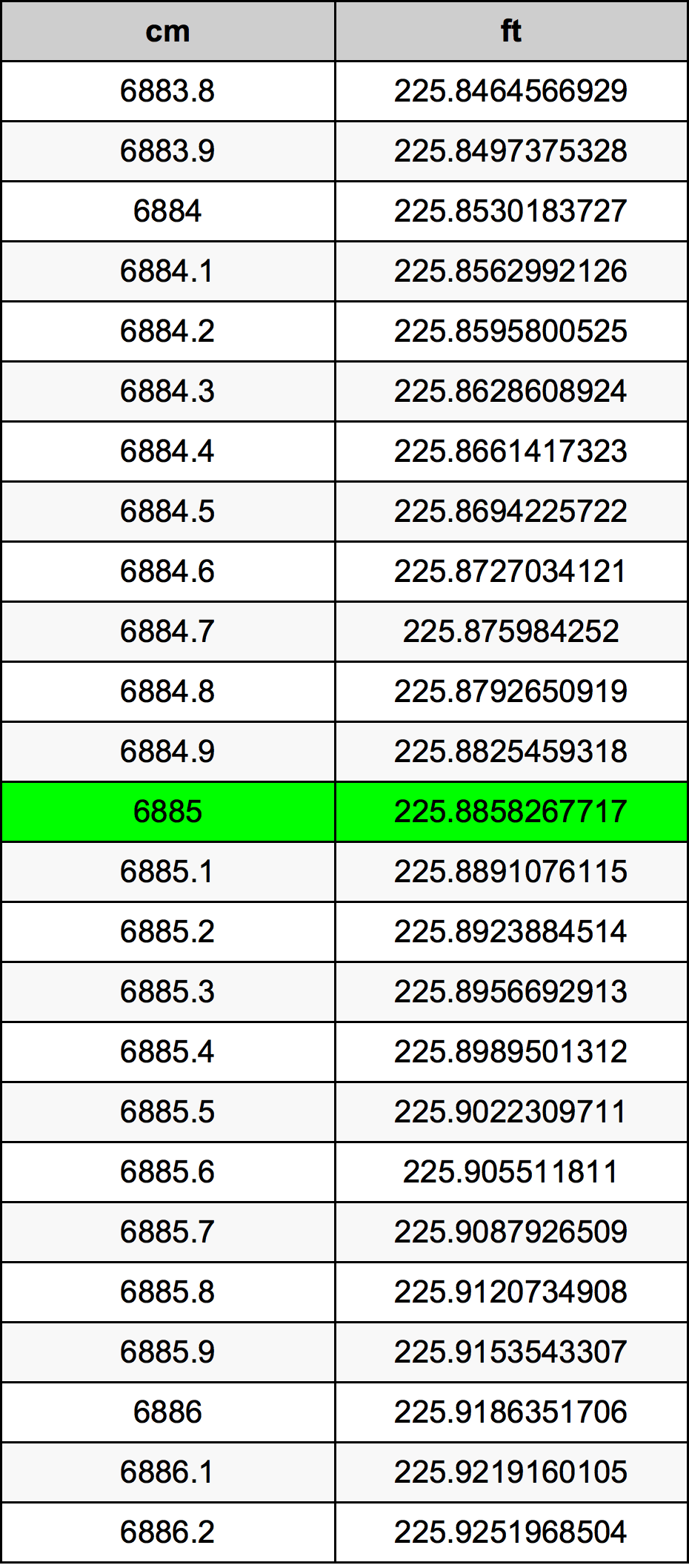 6885 ċentimetru konverżjoni tabella